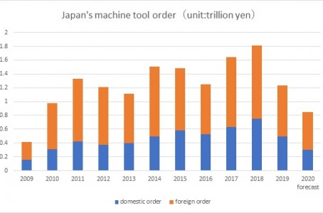 The forecast of Japan’s machine tool orders in 2020 revised downward to 850 billion yen