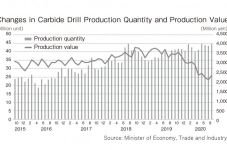 Why does carbide drill market grow even in the COVID-19 era?（1/2）