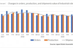 Orders for Japanese industrial robots from October to December 2020 reached record highs