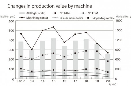 Japan’s machine tool industry in 2020 : production, orders, imports, exports (1/3)