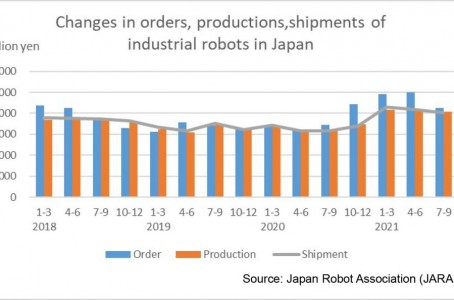 Robot orders in the 3rd quarter of 2021: 213.3 billion yen