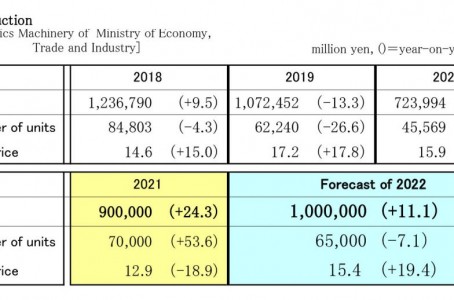 Forecasting Japan’s FA industry in 2022 (2/3)