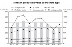 Japan’s machine tool industry in 2021: production, orders, imports, exports (1/3)