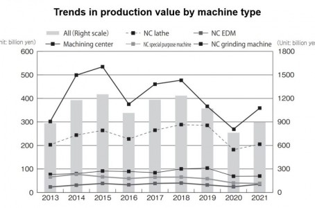 Japan’s machine tool industry in 2021: production, orders, imports, exports (1/3)