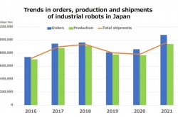 Japan’s industrial robots set record, orders exceed 1 trillion yen for first time