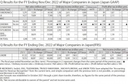 Financial analysis of Japanese FA companies