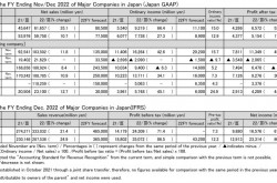Financial analysis of Japanese FA companies for 3Q FY2022