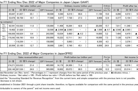 Financial analysis of Japanese FA companies for 3Q FY2022