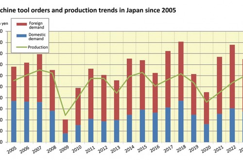 Japan’s Machine Tool Order Forecast for 2023 by News Digest Publishing: 1.5 Trillion Yen
