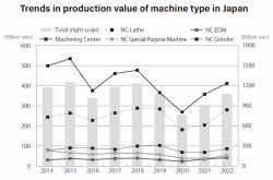 Japan’s Machine Tool Industry Supply-Demand Results for 2022 – Production and Orders