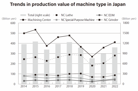 Japan’s Machine Tool Industry Supply-Demand Results for 2022 – Production and Orders