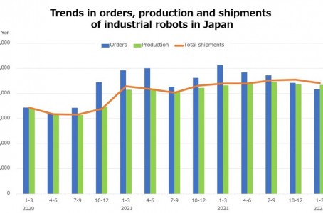 Japan’s industrial robot orders decline for the 2nd quarter in a row; Production and shipments remain stable