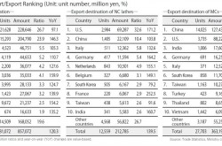 Japan’s Machine Tool Industry Supply-Demand Results for 2022 – Export and Import
