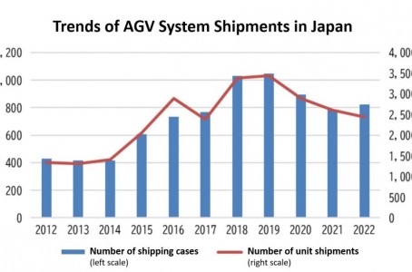 SLAM-type AGV system expands its share of Japan’s AGV system supply record