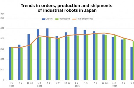 Japan’s industrial robots for Jul-Sep 2023: Shows declining trends