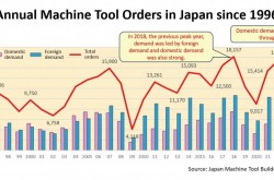 JMTBA forecasts 2024 Japanese machine tool orders at 1.5 trillion JPY 