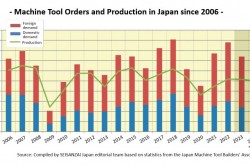 News Digest Publishing forecasts 2024 Japanese machine tool orders at 1.3 trillion JPY