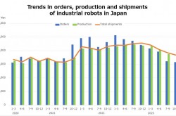 Japan’s industrial robot orders and production in 2023 show substantial declines