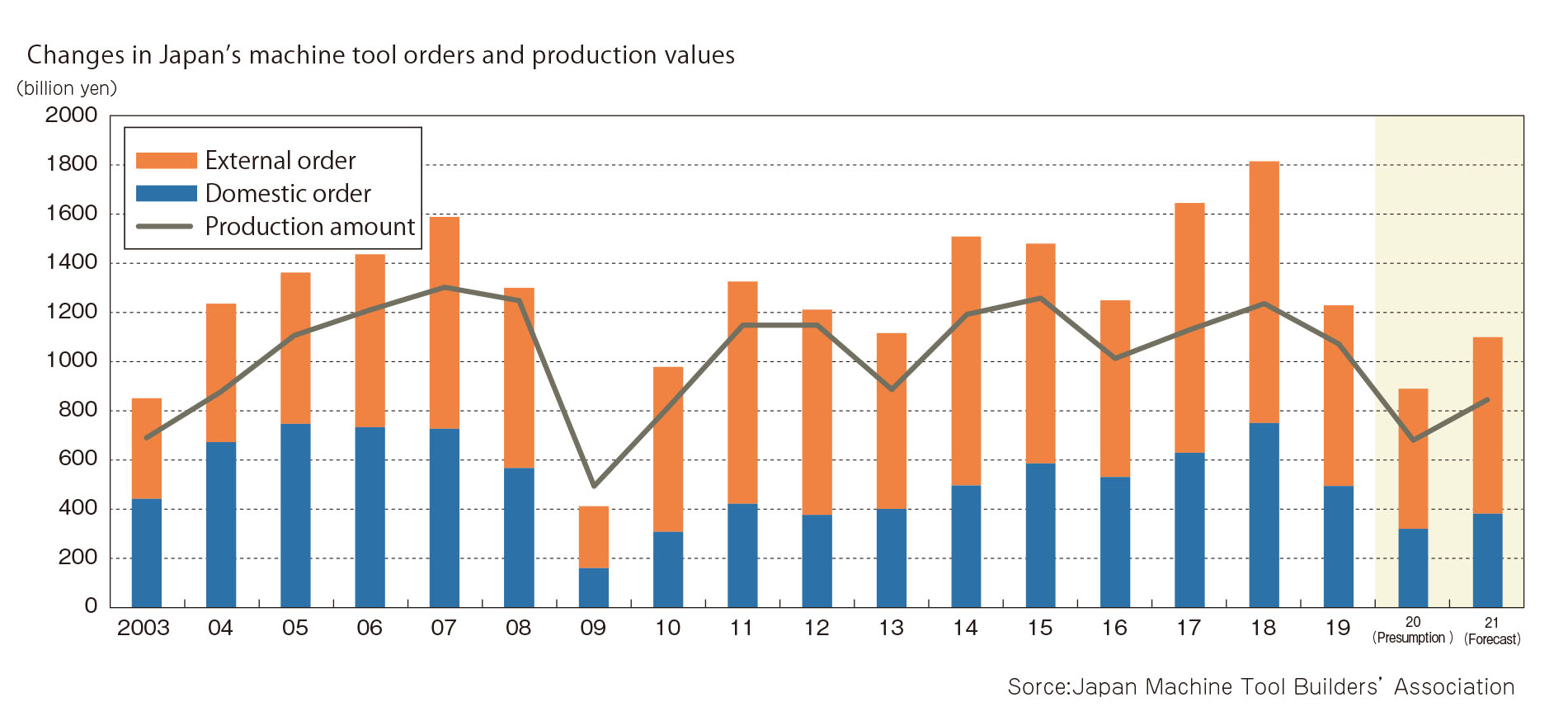 japan-s-machine-tool-order-forecast-for-2021-is-1-1-trillion-yen