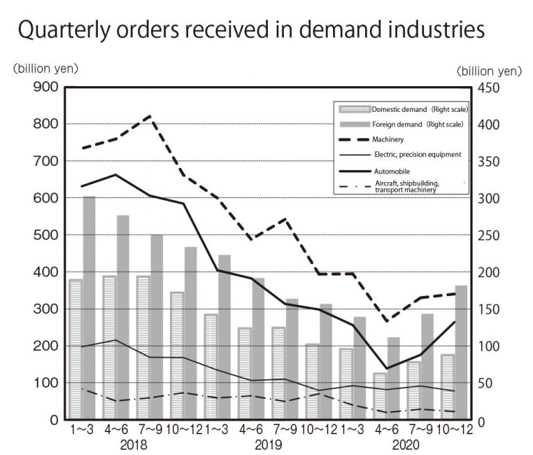 Japan’s machine tool industry in 2020 production, orders, imports