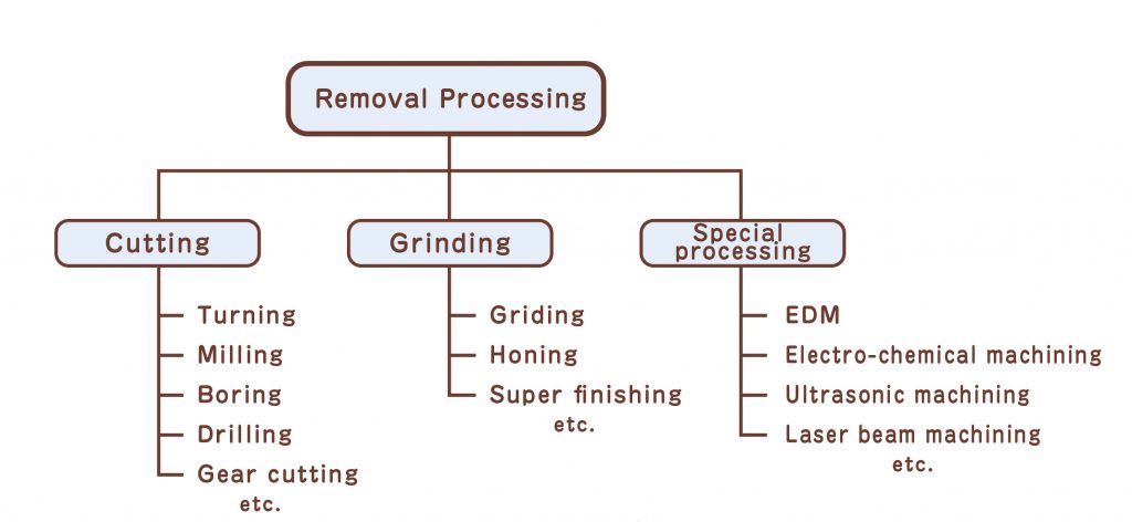 machining process