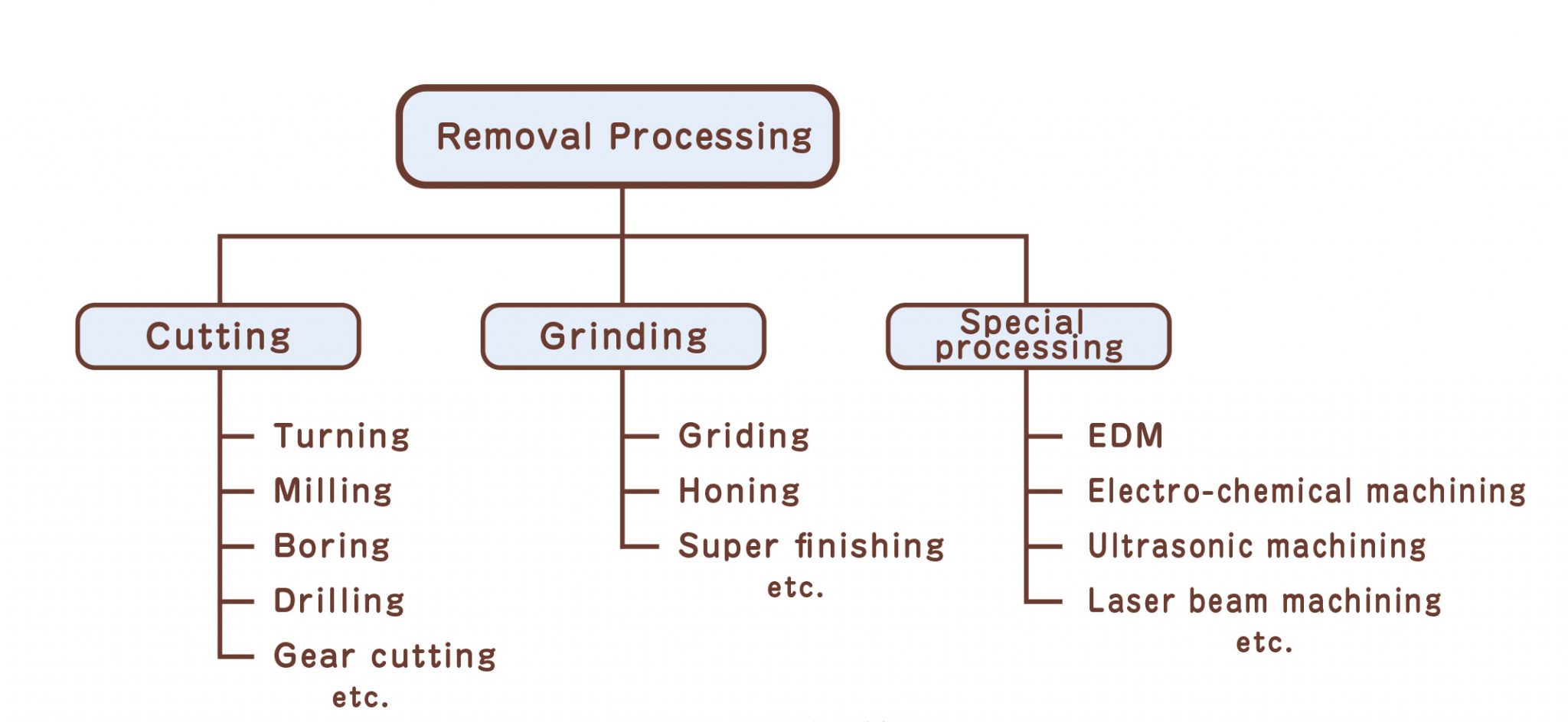 Machining 01: Basic Knowledge About Machine Tools | Industry And ...