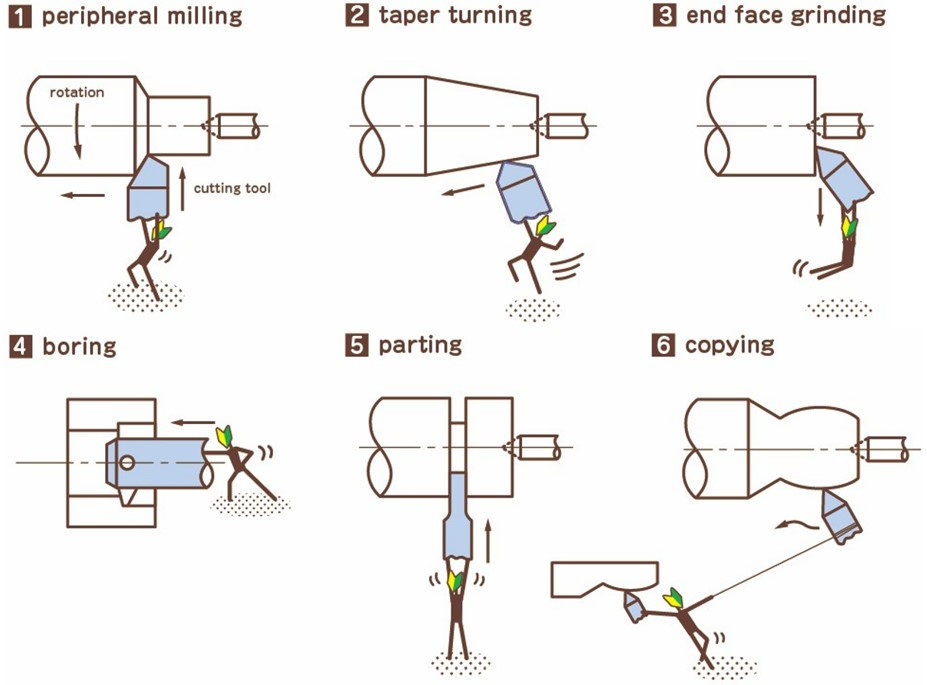 various types of turning
