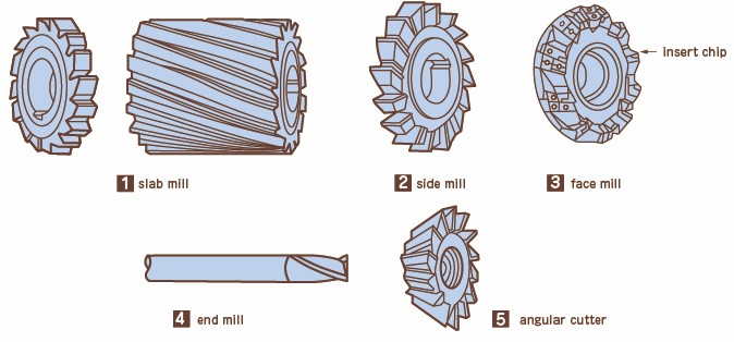 Types of milling tools