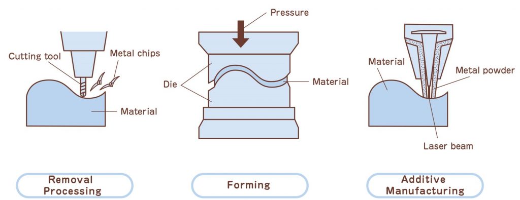 Removal processing can be further subdivided into three types: "cutting", "grinding", and "special processing".