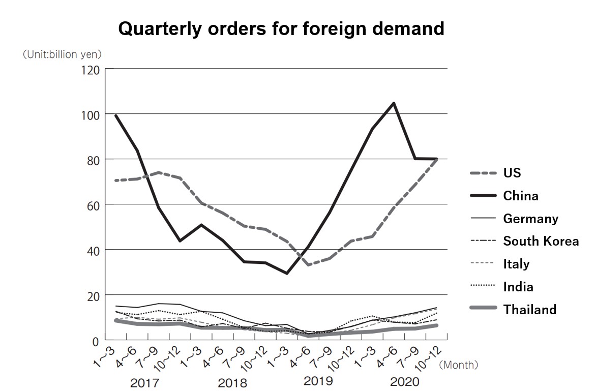 Quarterly orders for foreign demand