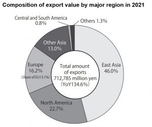 Japan MT export value by region