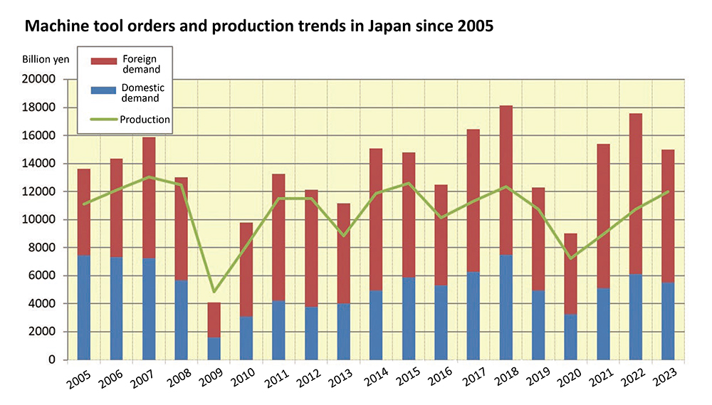 The gap between production and orders received has been wide for the past three years. /Source: Compiled by SJ editorial team based on statistics from the Japan Machine Tool Builders' Association.