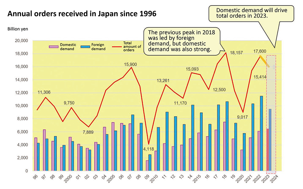 Will domestic demand be the driving force this year? / Source: Japan Machine Tool Builders’ Association