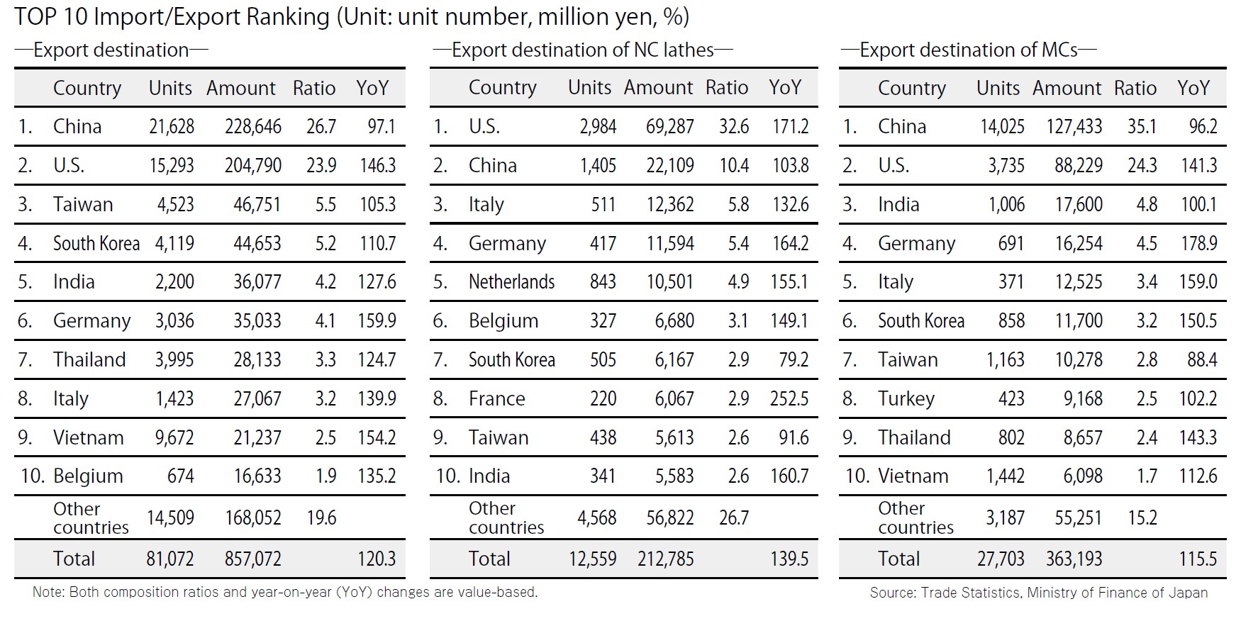 Japan’s Machine Tool Industry SupplyDemand Results for 2022 Export and Import Industry and