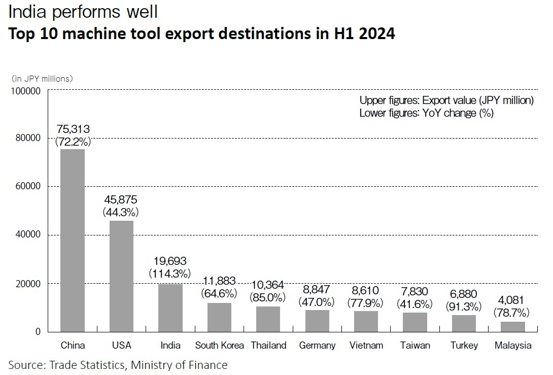Supply and Demand Performance of Japan's Machinery Industry in the
