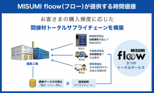 Overview of the “MISUMI floow” service (courtesy of MISUMI Group)
