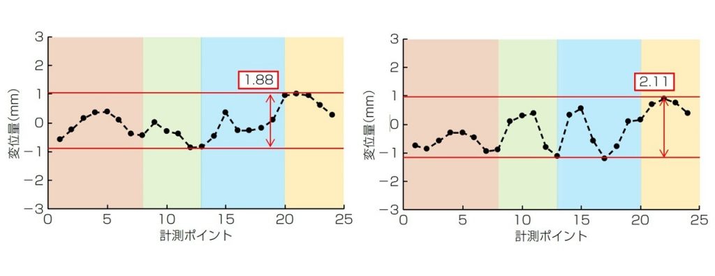 Post-weld displacement was smaller under the AI-recommended processing conditions (right) than under the standard model